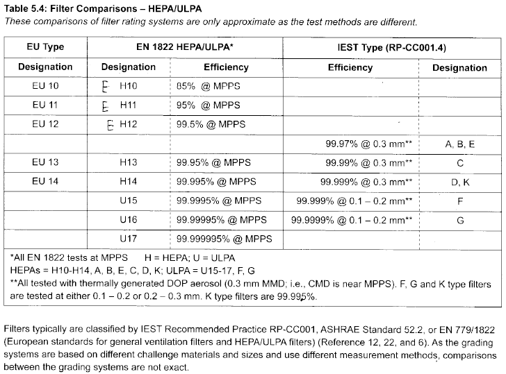 Comparación Estándares EN1822 vs IEST RP-001.4